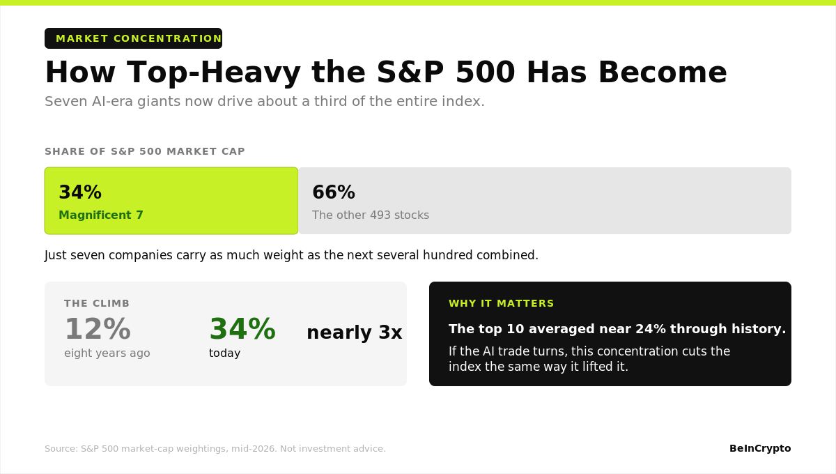 Wie kopflastig der S&P 500 geworden ist