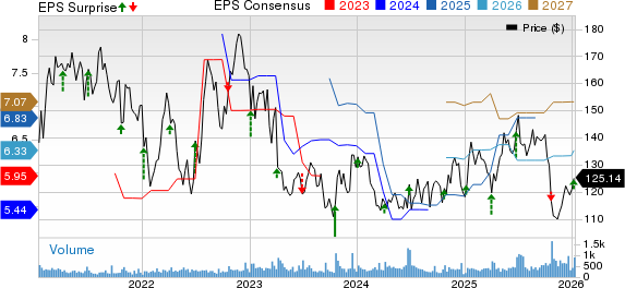 Lindsay Corporation Price, Consensus and EPS Surprise