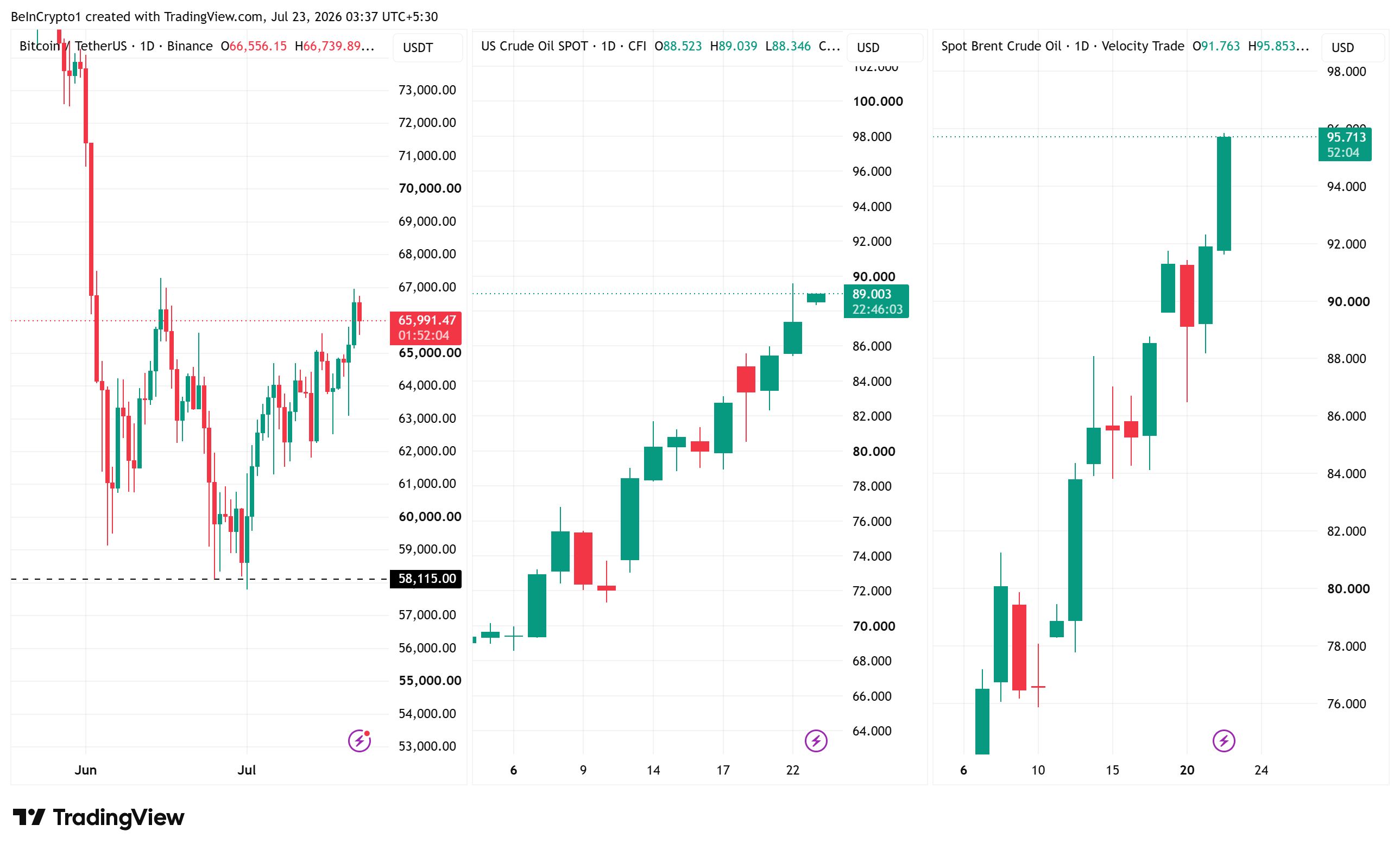 Bitcoin, Oil, and Brent Spot Prices. Source: TradingView