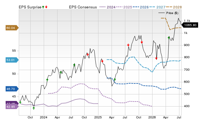 Price, Consensus and EPS Surprise Chart for URI