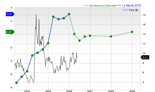 12-month consensus EPS estimate for NVAX