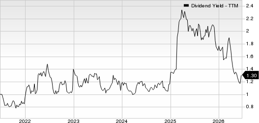 TFI International Inc. Dividend Yield (TTM)