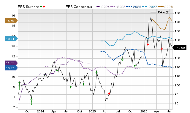 Price, Consensus and EPS Surprise Chart for OSK