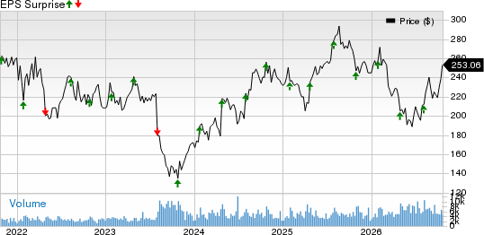 ResMed Inc. Price and EPS Surprise