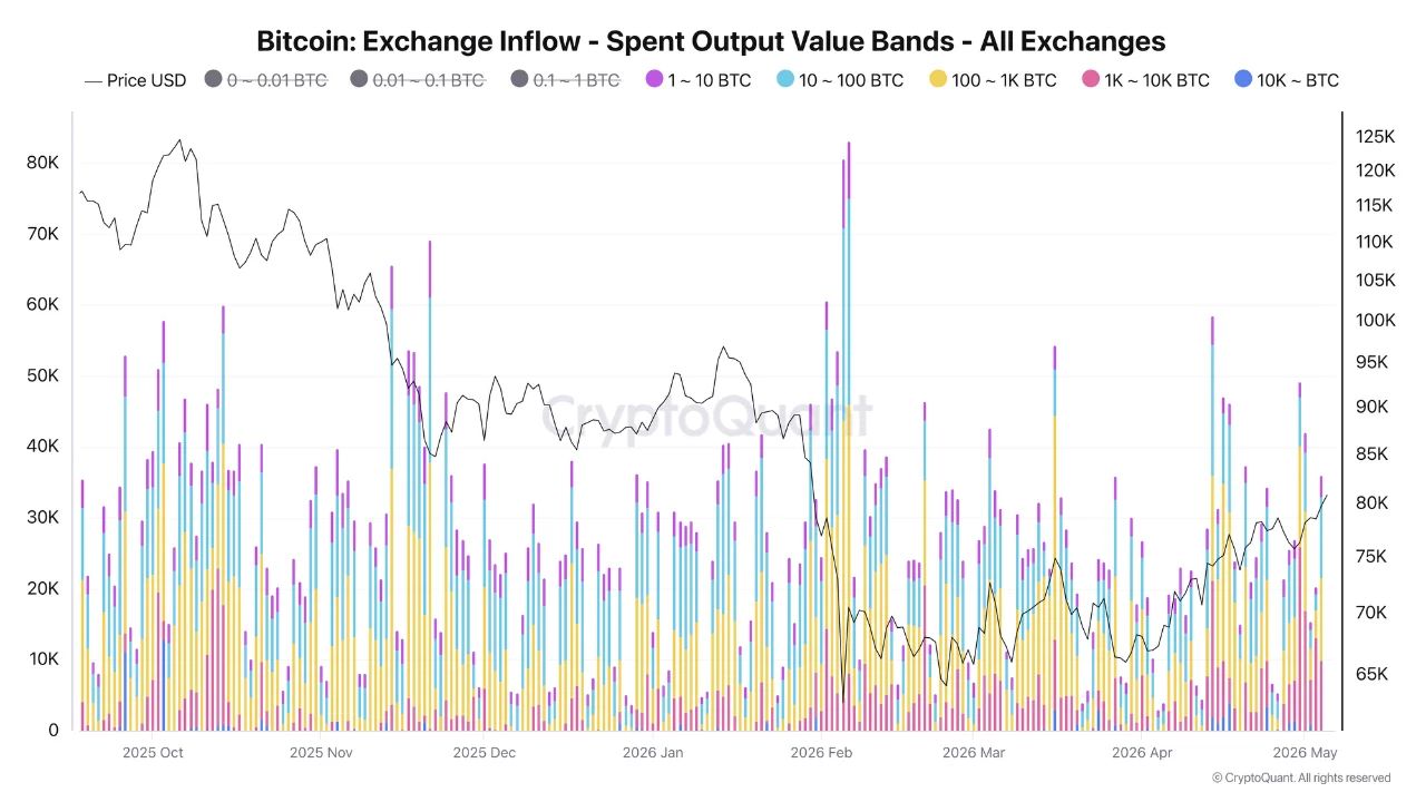 Bitcoin Exchange Inflow (2026) | Source: CryptoQuant
