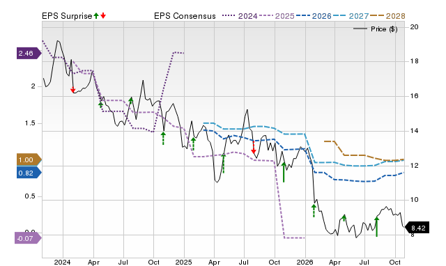 Price, Consensus and EPS Surprise Chart for NAVI