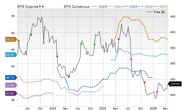 Price, Consensus and EPS Surprise Chart for CHTR