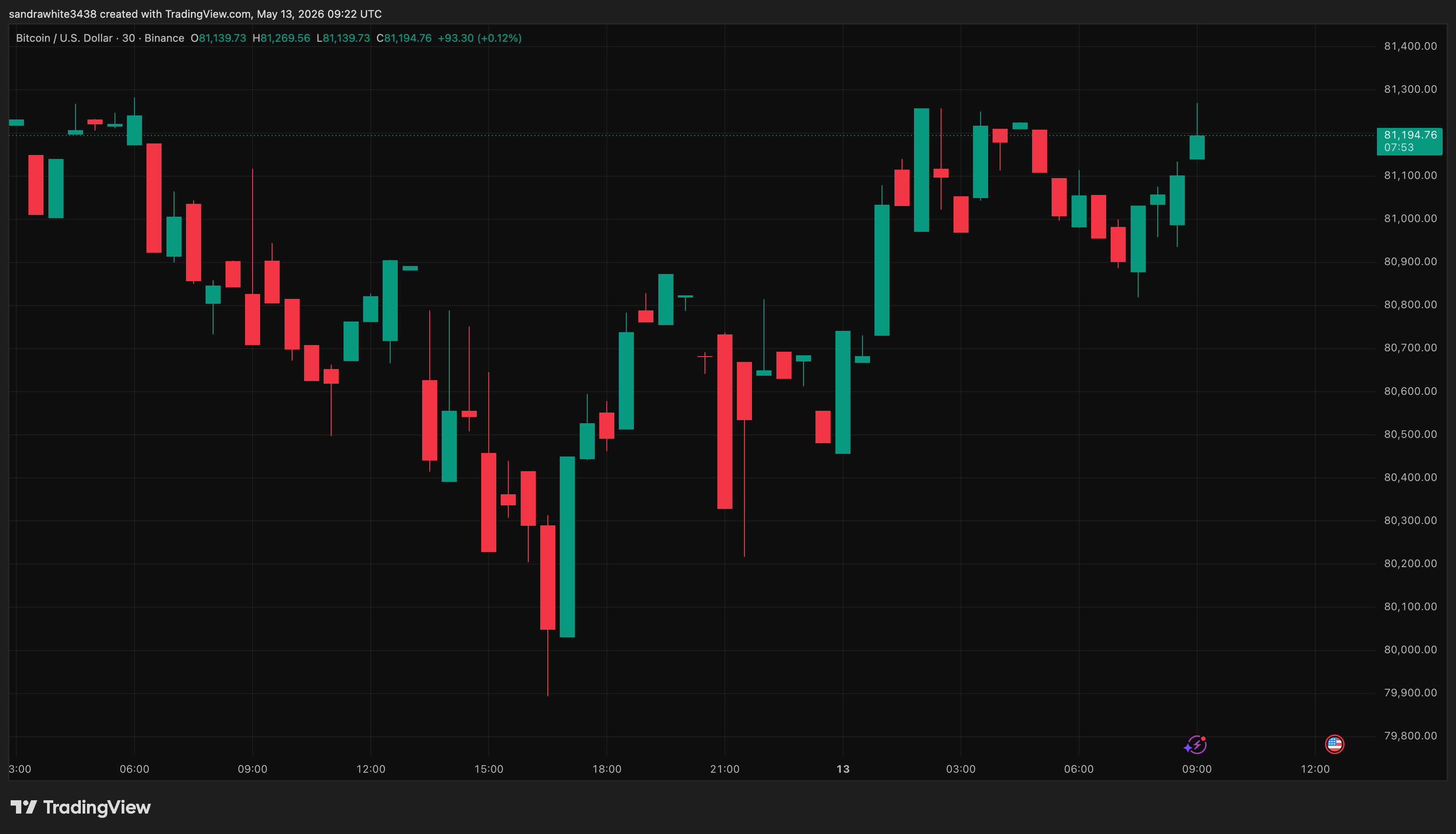 Bitcoin price chart from Tradingview.com