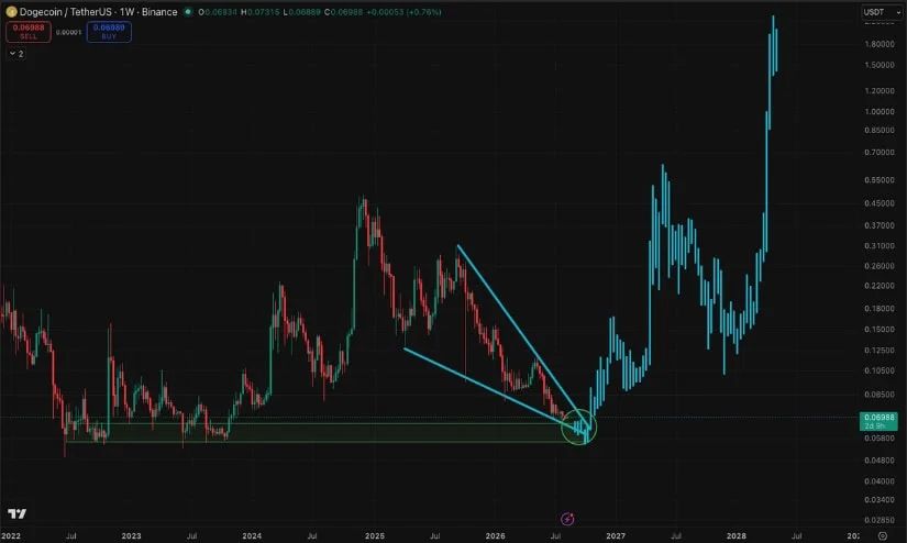 DOGE Targeting $0.10–$0.20 Breakout Zone