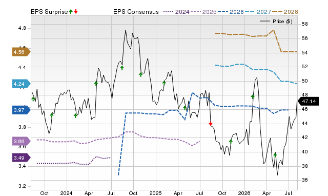 Price, Consensus and EPS Surprise Chart for AMCR