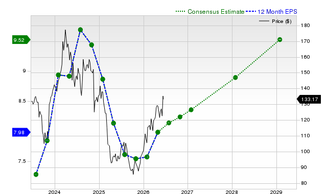 12-month consensus EPS estimate for TGT