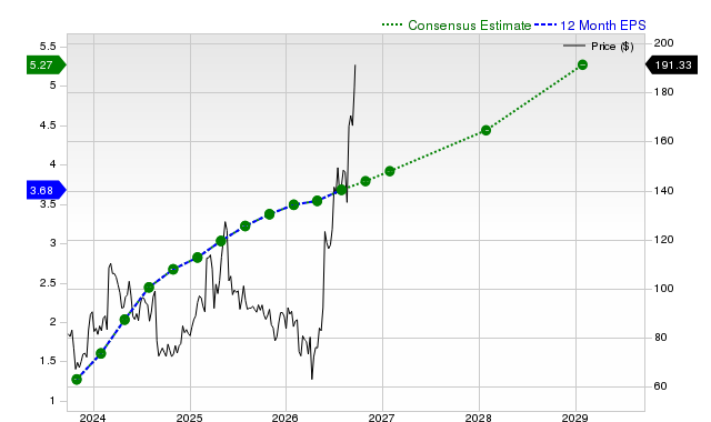 12-month consensus EPS estimate for OKTA
