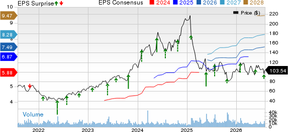 Deckers Outdoor Corporation Price, Consensus and EPS Surprise