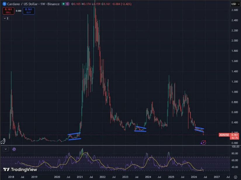 Weekly RSI Shows ADA Is Extremely Oversold
