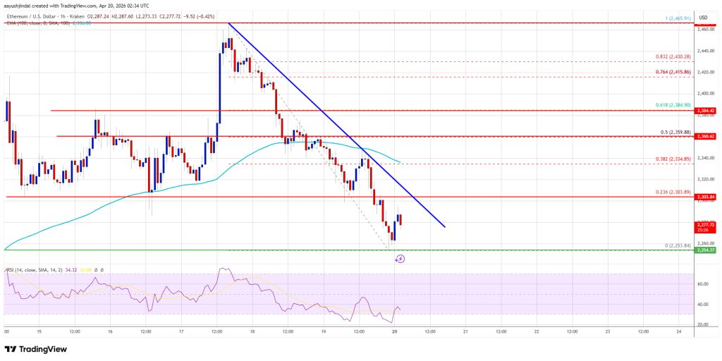 Ethereum Price 