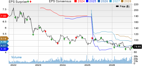 Crown Castle Inc. Price, Consensus and EPS Surprise