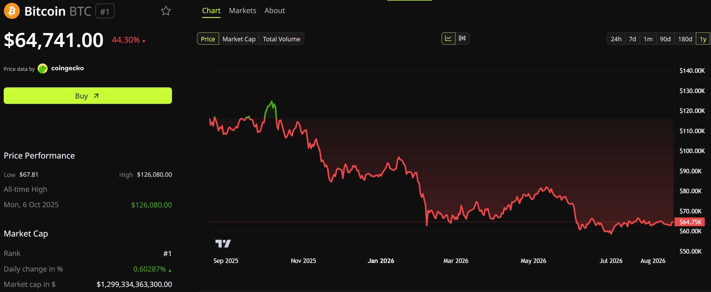 Performance du prix de Bitcoin depuis le sommet d’octobre