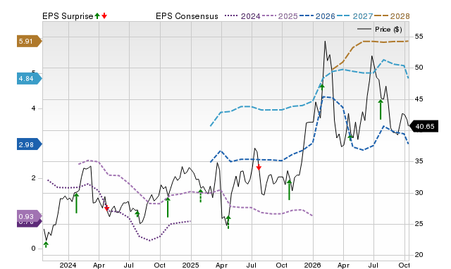 Price, Consensus and EPS Surprise Chart for LUV