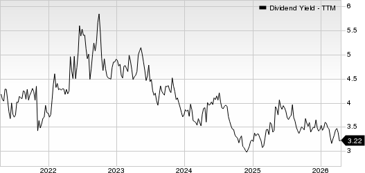 Tanger Inc. Dividend Yield (TTM)