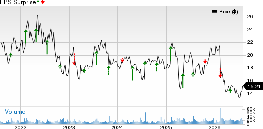 Mattel, Inc. Price and EPS Surprise