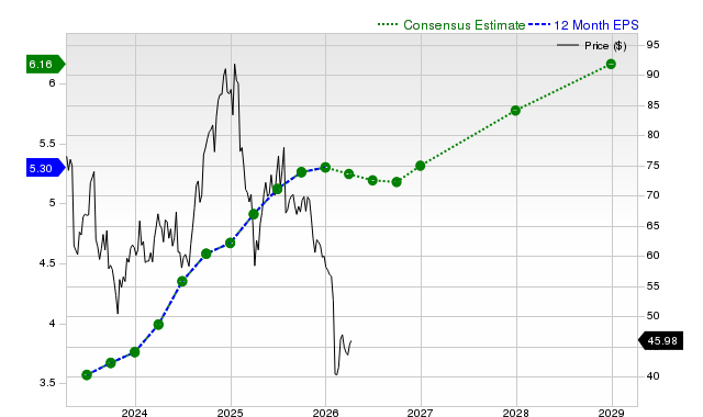 12-month consensus EPS estimate for PYPL