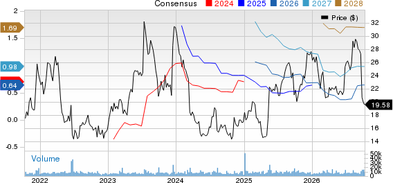 ACADIA Pharmaceuticals Inc. Price and Consensus