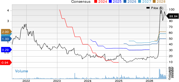 MaxLinear, Inc Price and Consensus