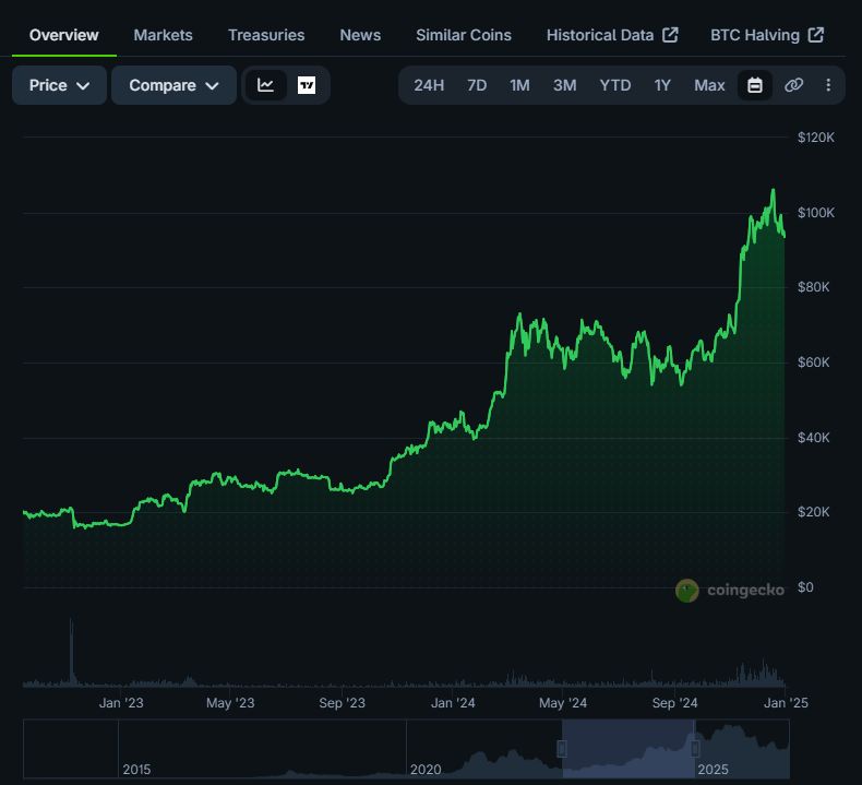Ein Überblick über den Bitcoin-Kurs vom Anfang 2023 – bei rund 16.000 USD – bis zum Ende 2024, wo er über 100.000 USD stieg