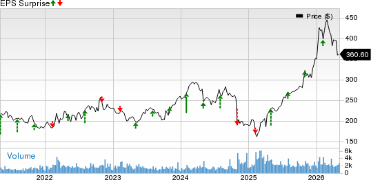 Huntington Ingalls Industries, Inc. Price and EPS Surprise