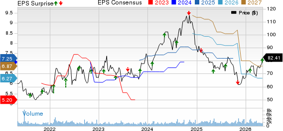 Cabot Corporation Price, Consensus and EPS Surprise