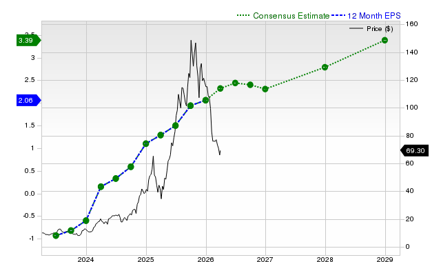 12-month consensus EPS estimate for HOOD