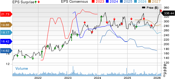 Reliance, Inc. Price, Consensus and EPS Surprise