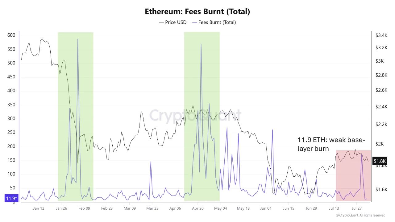 Сумма сожженных комиссий Ethereum держится на низком уровне.