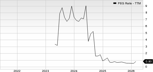 Pitney Bowes Inc. PEG Ratio (TTM)