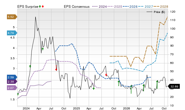 Price, Consensus and EPS Surprise Chart for SMCI