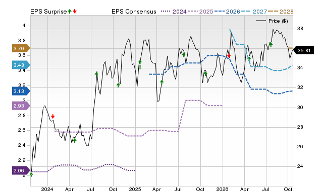 Price, Consensus and EPS Surprise Chart for TOWN