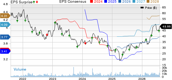 Sensata Technologies Holding N.V. Price, Consensus and EPS Surprise
