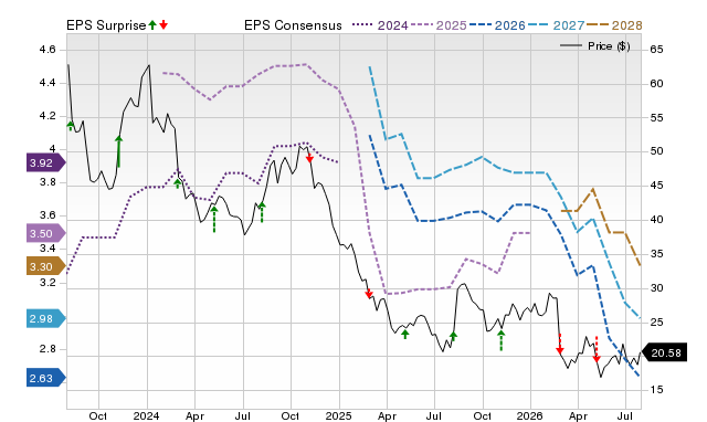 Price, Consensus and EPS Surprise Chart for AMPH