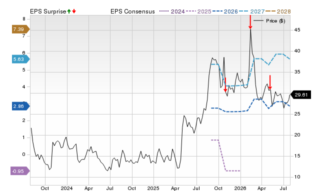 Price, Consensus and EPS Surprise Chart for CPS