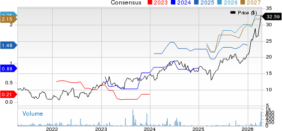 Subsea 7 SA Price and Consensus