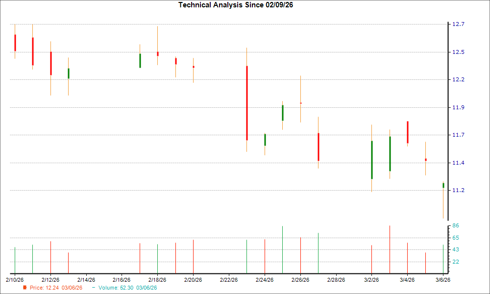 1-month candlestick chart for HTBK