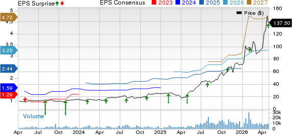 TTM Technologies, Inc. Price, Consensus and EPS Surprise