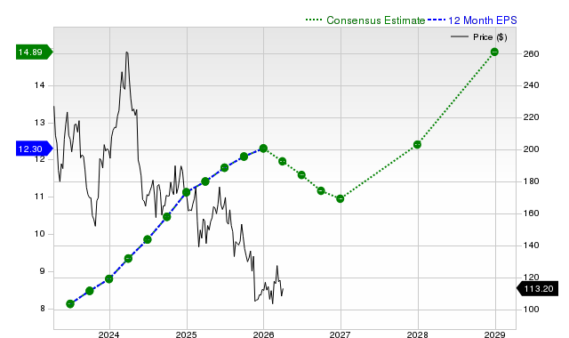12-month consensus EPS estimate for NICE