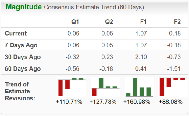 Zacks Investment Research