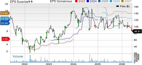 PDD Holdings Inc. Sponsored ADR Price, Consensus and EPS Surprise