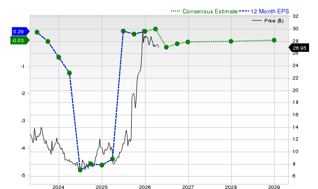 12-month consensus EPS estimate for WBD