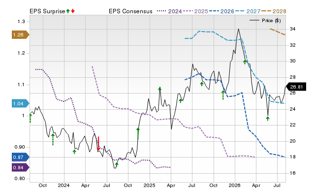 Price, Consensus and EPS Surprise Chart for CAE