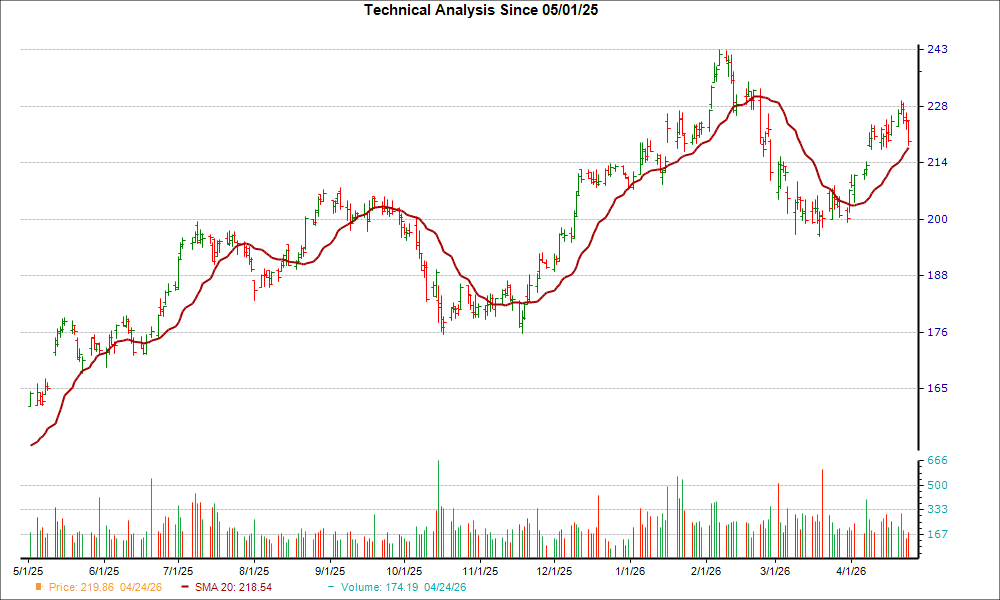 Moving Average Chart for PNC