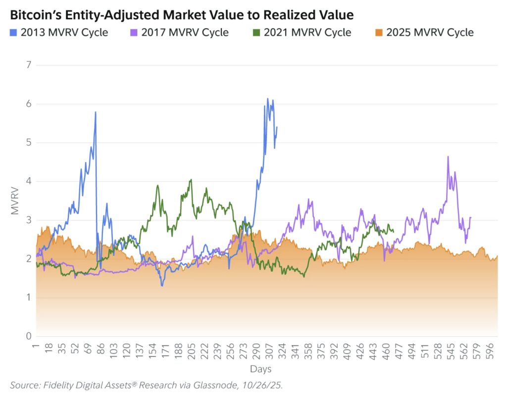 Bitcoin’s Entity-Adjusted Market Value to Realized Value
