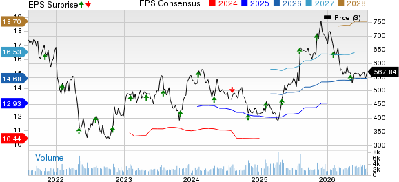 IDEXX Laboratories, Inc. Price, Consensus and EPS Surprise